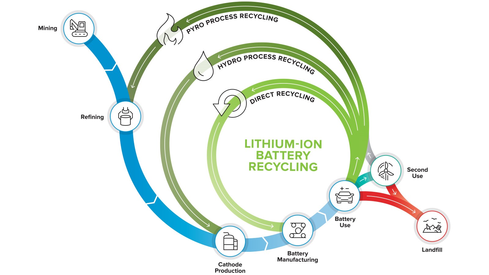 The drive to recycle lithium-ion batteries, Feature